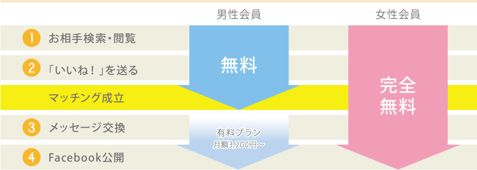 マッチングまでは男性も女性も無料の訳